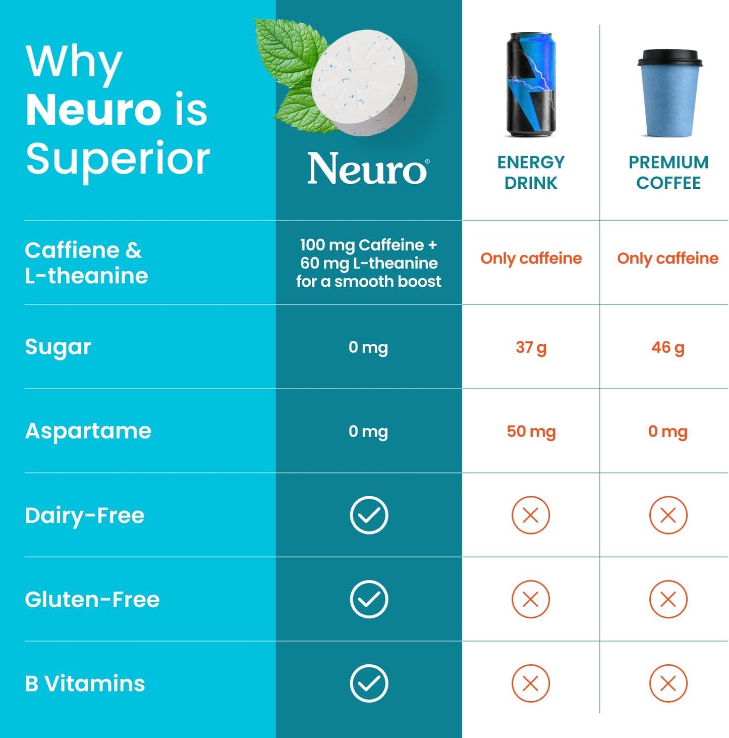 Neuro Energy & Focus Gum - 40mg